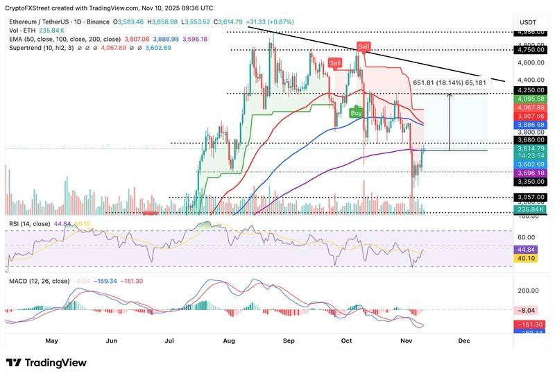 نمودار روزانه ETH/USDT و صعود بیت کوین اتریوم