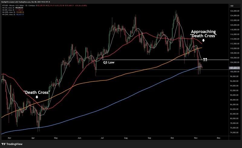 نمودار روزانه BTC/USD و نشانه های تقاطع مرگ در تحلیل وضعیت بحرانی بیت کوین