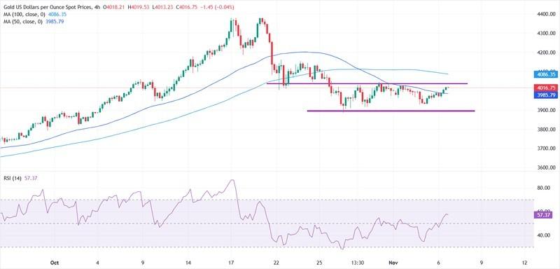 نمودار طلا و افزایش قیمت طلا