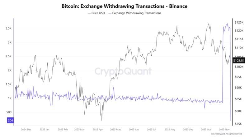 برداشت های صرافی بیت کوین بایننس و سیگنال خرید بیت کوین