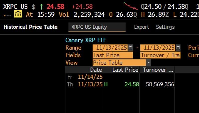 عملکرد ETF ریپل (XRPC) در مقایسه با سایر ETF ها