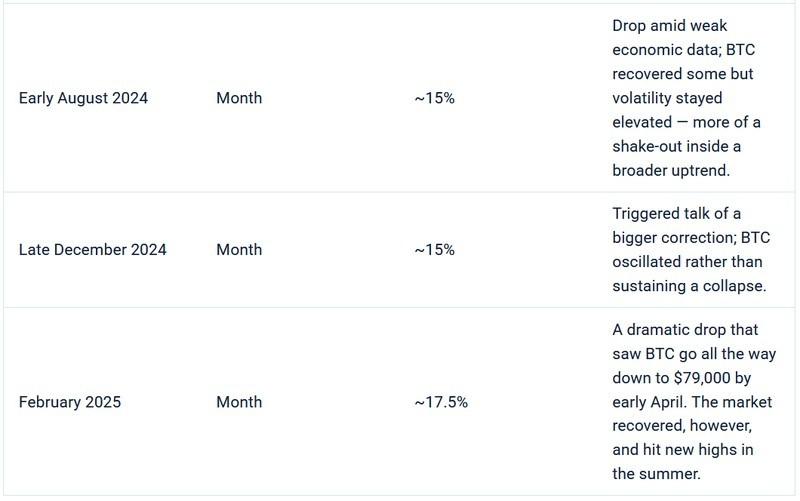 نمودار ریزش بیت کوین و آینده