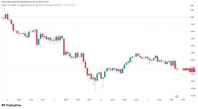 نمودار قیمت بیت کوین، بیت کوین دست کم گرفته شده