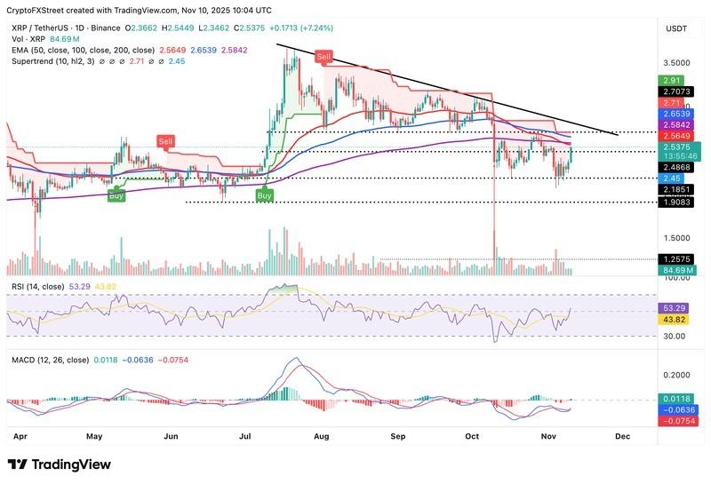 نمودار روزانه XRP/USDT و صعود بیت کوین اتریوم