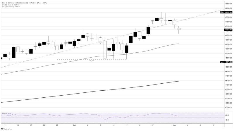 نمودار روزانه داو جونز - خطر حباب سهام هوش مصنوعی