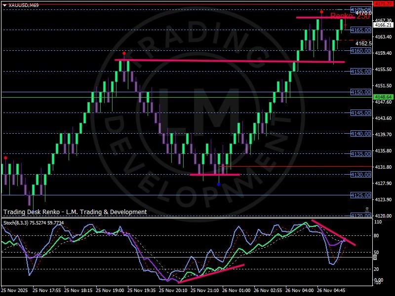 چشم انداز قیمت طلا: نمودار رنکو طلا نشان دهنده عدم پذیرش ماه آبان نزدیک 4170 دلار، حمایت دفاع شده در حدود 4130 و فاز شکست فعلی بالای 4160 با واگرایی حرکت قابل مشاهده است.