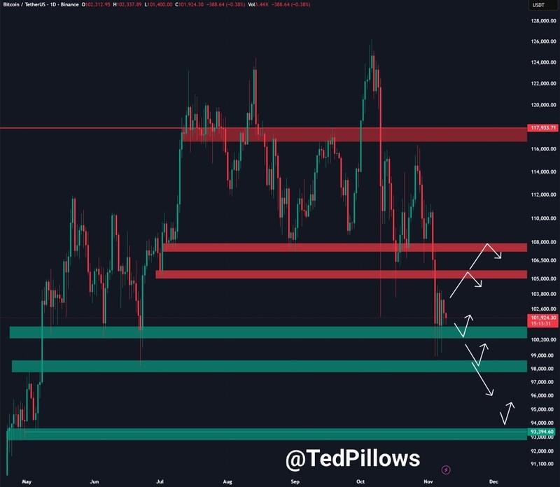 نمودار روزانه BTC/USDT و فشار فروش نهنگ ها در تحلیل وضعیت بحرانی بیت کوین