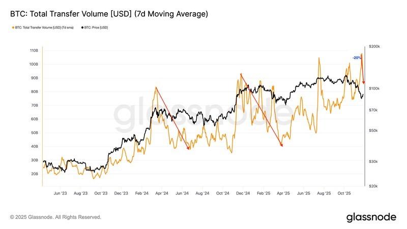 پیش بینی قیمت بیت کوین - حجم کل انتقال آن چین