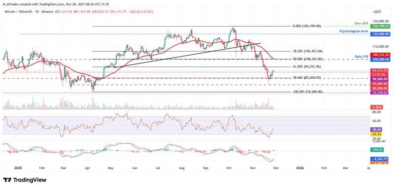 پیش بینی قیمت سه رمزارز برتر - نمودار روزانه BTC/USDT