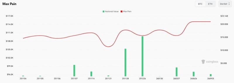 نمودار حداکثر درد (Max Pain) برای حمایت و اهداف بیت کوین