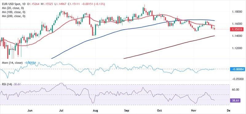 نمودار تحلیل پیش بینی هفتگی یورو دلار