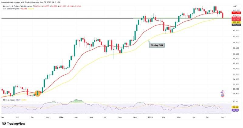 تحلیل قیمت بیت کوین: نمودار هفتگی BTC/USD