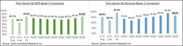 نمودار درصد شکست برآوردهای EPS و درآمد بخش فناوری در سه ماهه سوم که مرتبط با نگرانی های بازار سهام تکنولوژی است