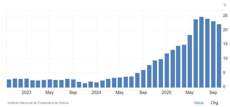 نمودار تورم قیمت بولیویانو در بولیوی، مرتبط با تورم و ارز دیجیتال