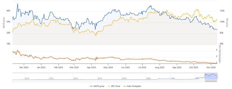 نمودار MSTR در برابر BTC و افت بیت کوین