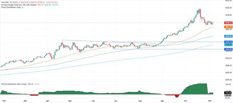 نمودار روزانه طلا؛ طلا پناهگاه امن بحران