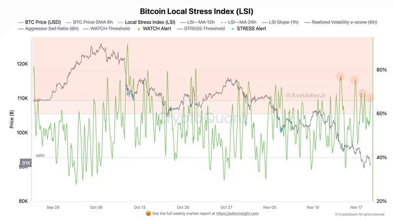 فرصت خرید بیت کوین، شاخص استرس محلی بیت کوین