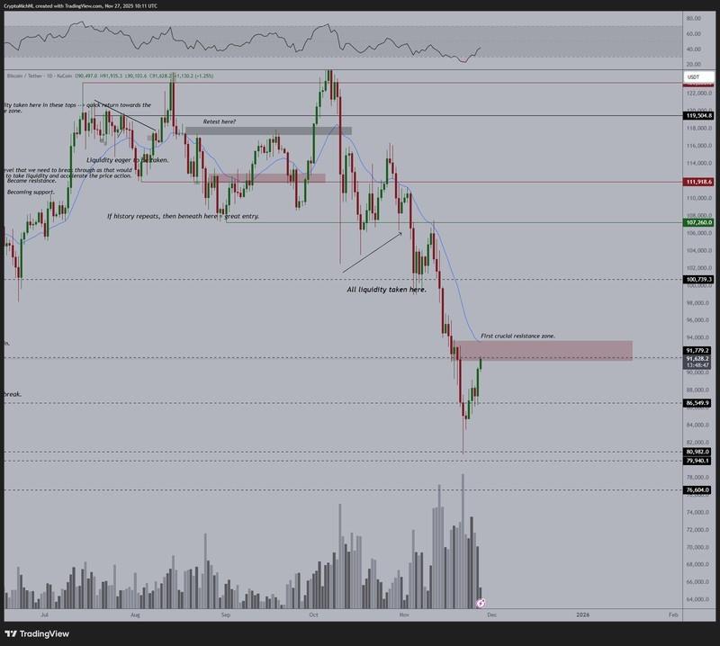 پیش بینی قیمت بیت کوین - نمودار یک روزه BTC/USD