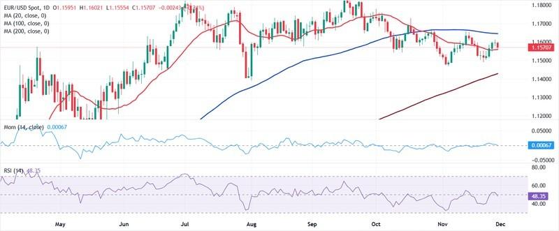 تحلیل نمودار EUR/USD و تاثیر فدرال رزرو بر یورو دلار