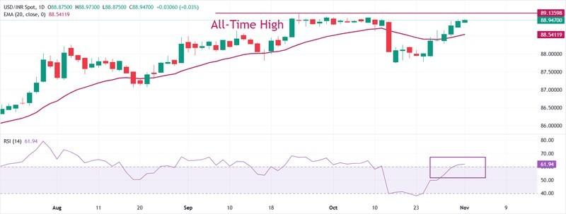 نمودار تحلیل دلار و تصمیمات فدرال رزرو