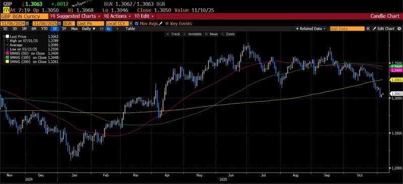جفت ارز GBP/USD و پیش بینی کاهش نرخ بهره انگلیس