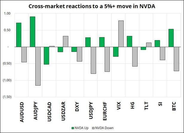 نمودار تاثیر سود ان ویدیا بر رمزارزها