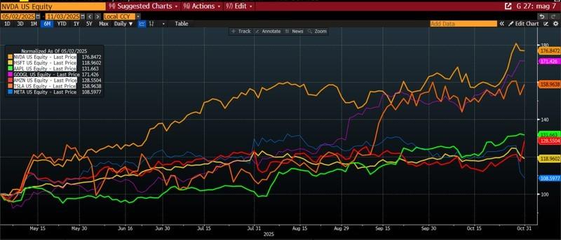 نمودار عملکرد هفت سهم بزرگ فناوری و تاثیر آن بر پیش بینی بازار سهام جهانی