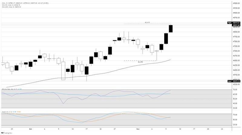 نمودار روزانه اوج تاریخی داوجونز
