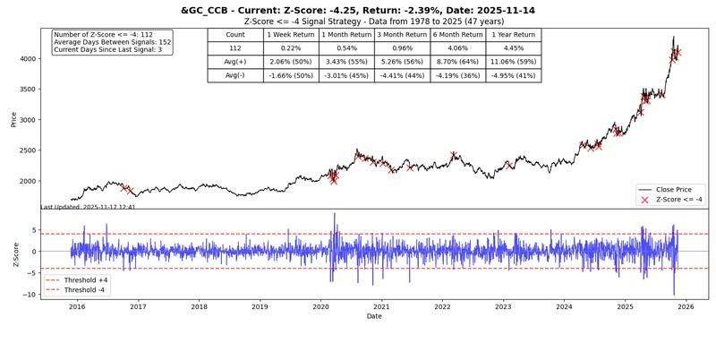 نمودار قیمت طلا - نقدینگی محرک بازار است