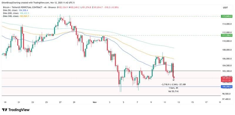 بیت کوین چرا افت کرد؟ تحلیل قیمت بیت کوین، ارزهای دیجیتال و بازارهای مالی