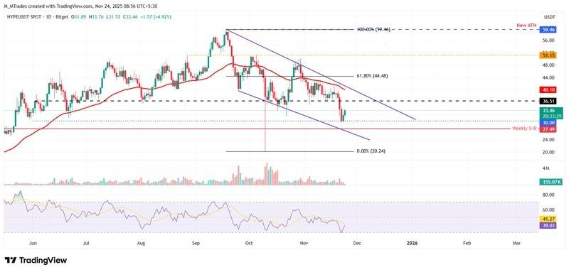 نمودار روزانه HYPE/USDT برای ریکاوری ارزهای دیجیتال