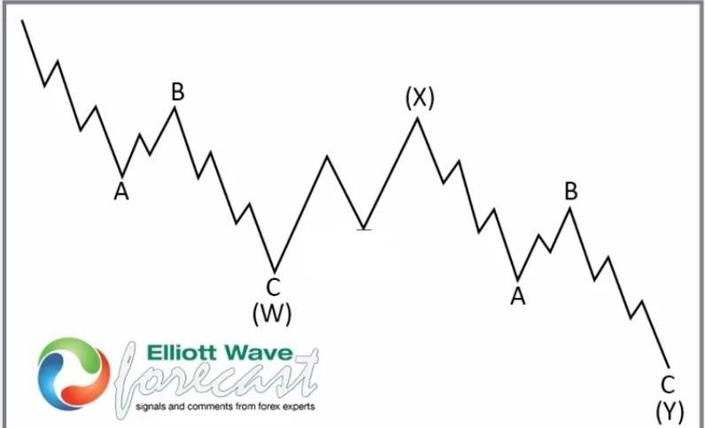 پیش بینی سهام گوگل - نمودار امواج الیوت