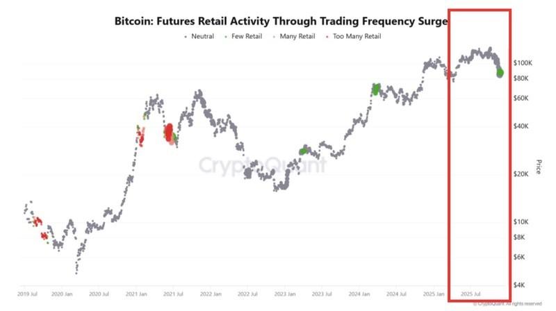 شاخص سرمایه گذار خرد در معاملات آتی بیت کوین و پیش بینی قیمت بیت کوین