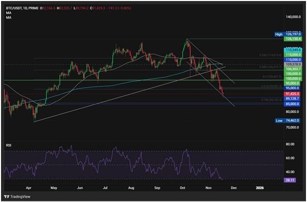 تحلیل ریزش بیت کوین