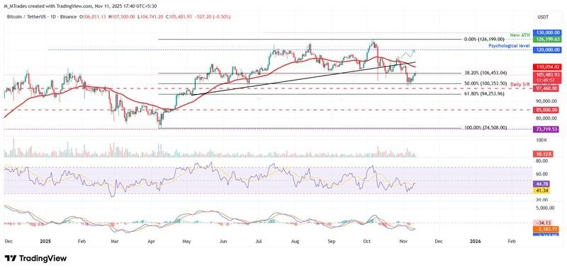 پیش بینی افزایش قیمت بیت کوین و نمودار روزانه BTC/USDT