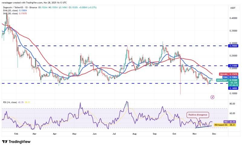 پیش بینی قیمت ارز دیجیتال دوج کوین - نمودار روزانه DOGE/USDT