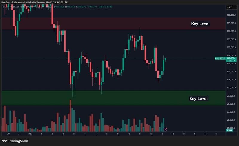 تحلیل خطر ریزش بیت کوین، ارزهای دیجیتال، قیمت بیت کوین، سرمایه گذاری ها، بازارها، صرافی ارز دیجیتال، مشتقات، فیوچرز بیت کوین، بایننس، تحلیل قیمت، تحلیل بازار