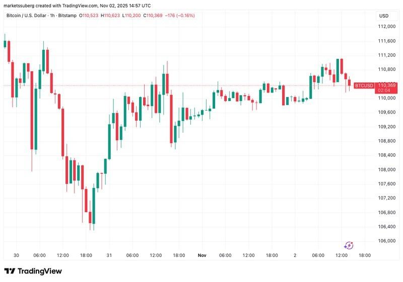 نمودار یک ساعته BTC/USD برای تحلیل قیمت بیت کوین