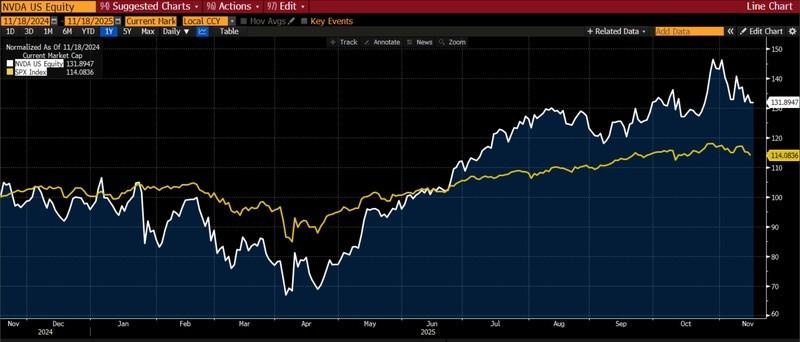 نمودار تحلیل سهام انویدیا