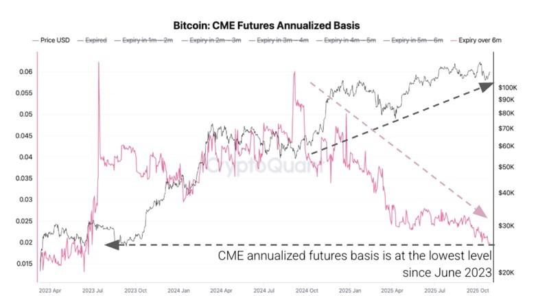 تقاضای پایین سرمایه گذاران در بازار فیوچرز و افت قیمت بیت کوین