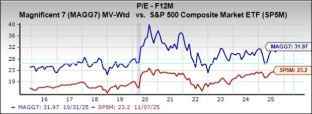 نمودار نسبت قیمت به درآمد گروه مگ 7 و S&P 500 در ارتباط با نگرانی های بازار سهام تکنولوژی