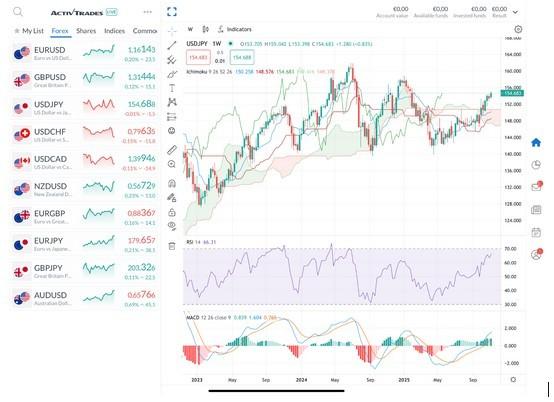 نمودار USD/JPY و زمان افزایش نرخ بهره بانک ژاپن