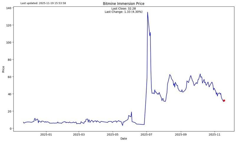 تحلیل بازارهای مالی: نمودار Bitmine Immersion Technologies