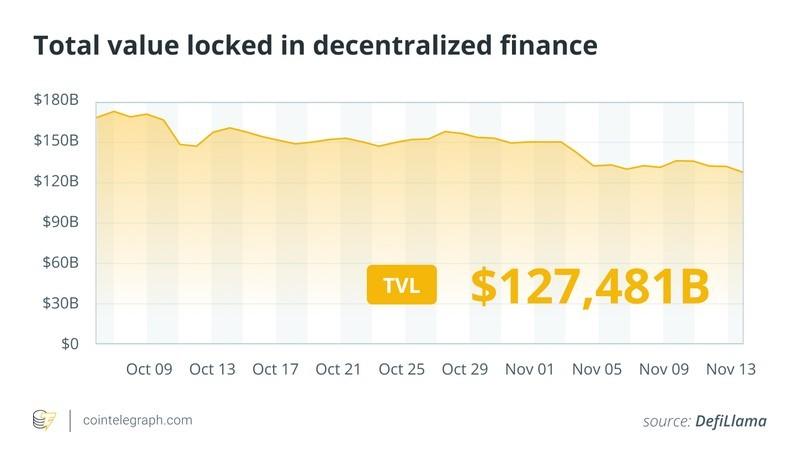 کل ارزش قفل شده در دیفای (DeFi)