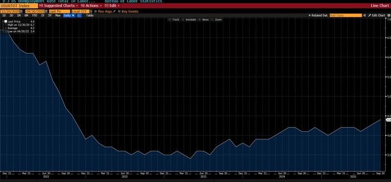 نمودار نرخ بیکاری آمریکا و تاثیر آن بر کاهش نرخ بهره فدرال رزرو