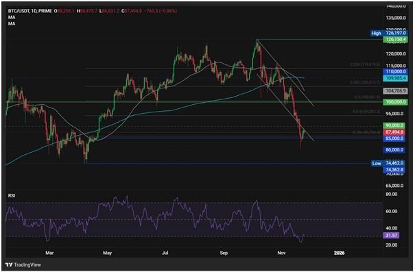 نمودار وضعیت فعلی بیت کوین