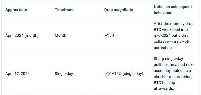نمودار ریزش بیت کوین و آینده
