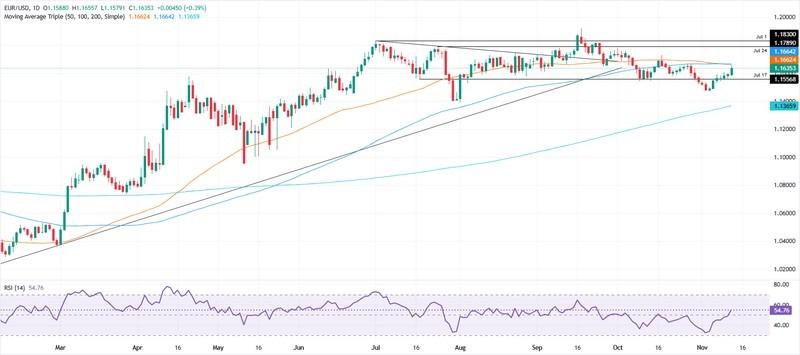 تحلیل یورو دلار: نمودار روزانه یورو/دلار آمریکا