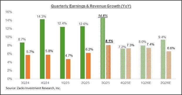 نمودار انتظارات رشد درآمد و فروش S&P 500 در آینده و تاثیر بر نگرانی های بازار سهام تکنولوژی