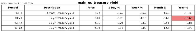تحلیل بازارهای مالی: نمودار عملکرد S2N 5